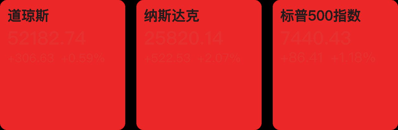 【早知道】美股三大指数集体收涨;国务院印发《教育发展“十五五”规划》