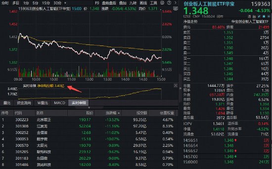 “去杠杆”凶猛,存储一哥跌停,科技牛还在吗资金逢低大举加码光模块,高“光”159363暴力吸金 3.4亿份